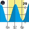 Port Orford tide chart for Saturday, March 29, 2025