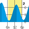 Port Orford tide chart for Sunday, March 2, 2025