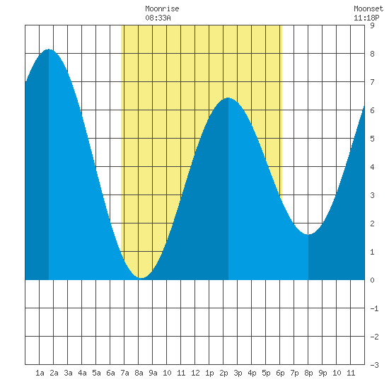Port Orford tide chart for Monday, March 3, 2025