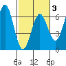 Port Orford tide chart for Monday, March 3, 2025