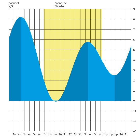 Port Orford tide chart for Tuesday, March 4, 2025