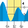 Port Orford tide chart for Tuesday, March 4, 2025