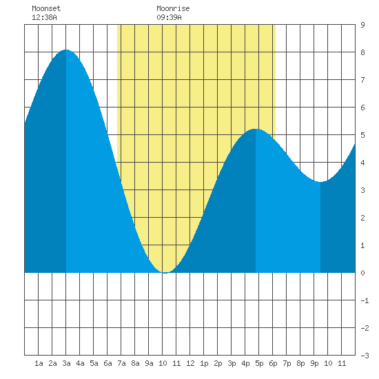 Port Orford tide chart for Wednesday, March 5, 2025
