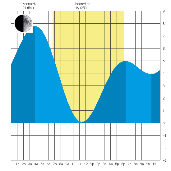 Port Orford tide chart for Thursday, March 6, 2025