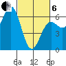 Port Orford tide chart for Thursday, March 6, 2025