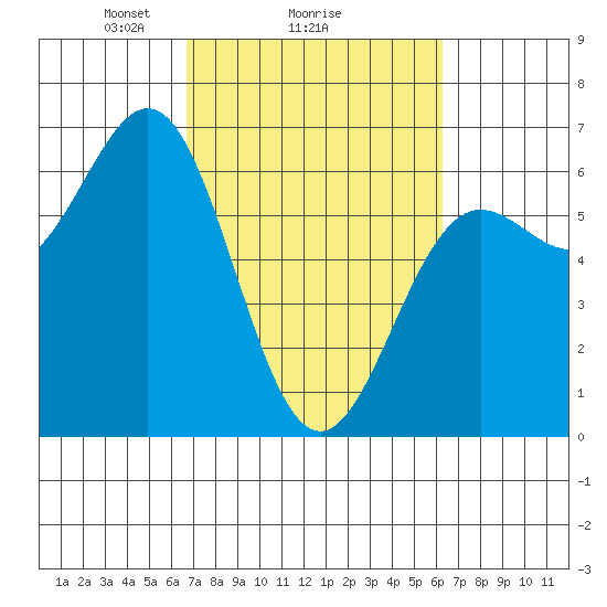 Port Orford tide chart for Friday, March 7, 2025