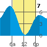 Port Orford tide chart for Friday, March 7, 2025
