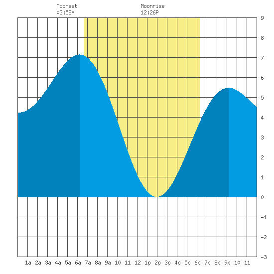 Port Orford tide chart for Saturday, March 8, 2025