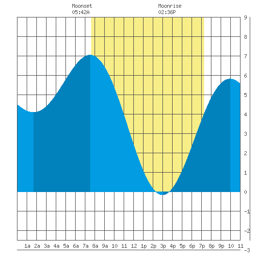 Port Orford tide chart for Sunday, March 9, 2025