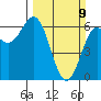 Port Orford tide chart for Sunday, March 9, 2025