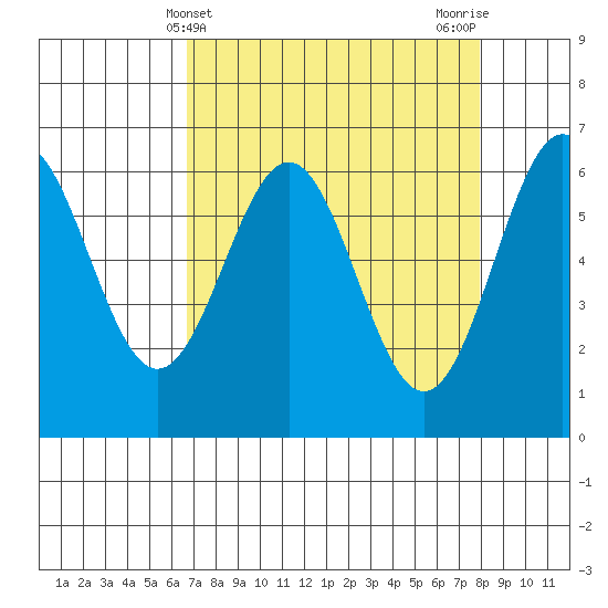 Port Orford tide chart for Thursday, April 10, 2025