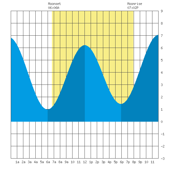 Port Orford tide chart for Friday, April 11, 2025