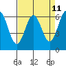 Port Orford tide chart for Friday, April 11, 2025