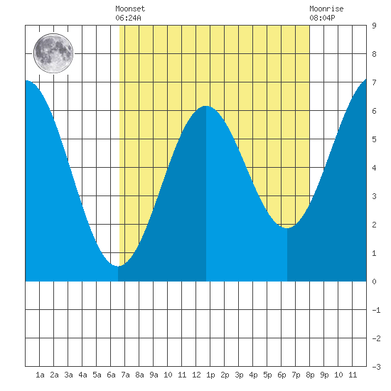 Port Orford tide chart for Saturday, April 12, 2025