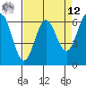 Port Orford tide chart for Saturday, April 12, 2025