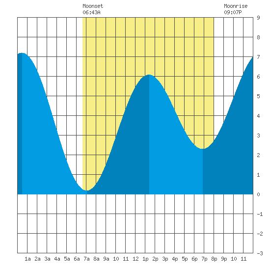 Port Orford tide chart for Sunday, April 13, 2025