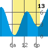 Port Orford tide chart for Sunday, April 13, 2025