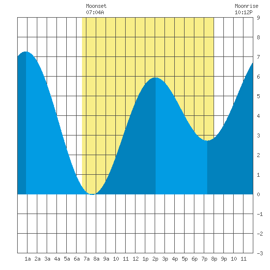 Port Orford tide chart for Monday, April 14, 2025