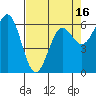 Port Orford tide chart for Wednesday, April 16, 2025