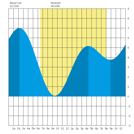 Port Orford tide chart for Thursday, April 17, 2025