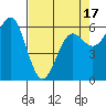 Port Orford tide chart for Thursday, April 17, 2025