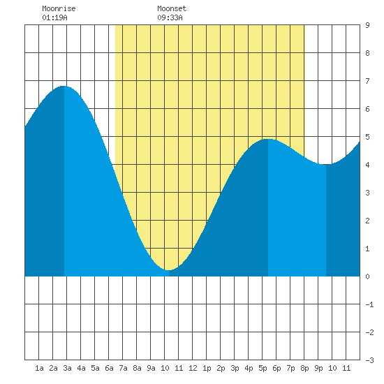 Port Orford tide chart for Friday, April 18, 2025