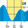 Port Orford tide chart for Friday, April 18, 2025