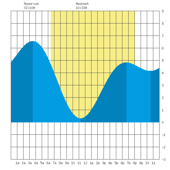 Port Orford tide chart for Saturday, April 19, 2025