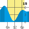 Port Orford tide chart for Saturday, April 19, 2025