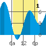 Port Orford tide chart for Tuesday, April 1, 2025