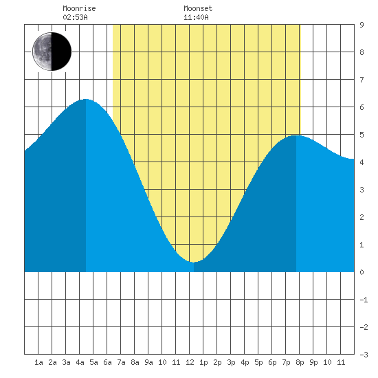 Port Orford tide chart for Sunday, April 20, 2025