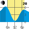 Port Orford tide chart for Sunday, April 20, 2025