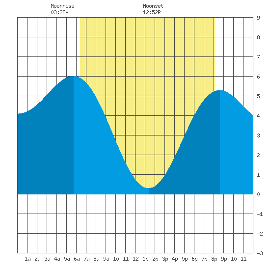 Port Orford tide chart for Monday, April 21, 2025
