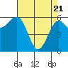Port Orford tide chart for Monday, April 21, 2025
