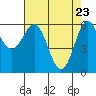 Port Orford tide chart for Wednesday, April 23, 2025