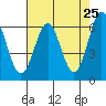 Port Orford tide chart for Friday, April 25, 2025