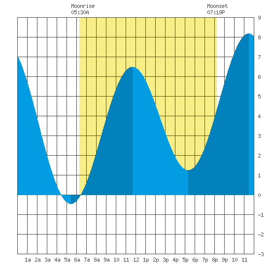 Port Orford tide chart for Saturday, April 26, 2025