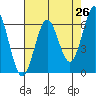 Port Orford tide chart for Saturday, April 26, 2025