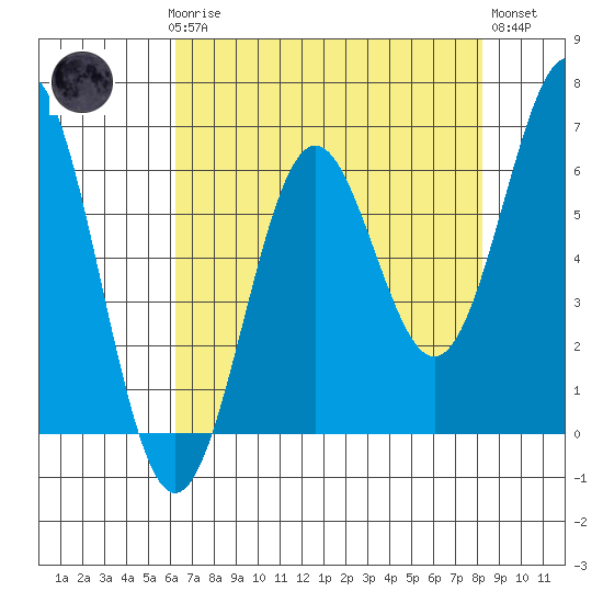 Port Orford tide chart for Sunday, April 27, 2025