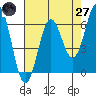 Port Orford tide chart for Sunday, April 27, 2025