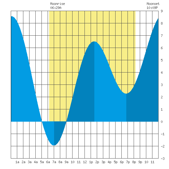 Port Orford tide chart for Monday, April 28, 2025