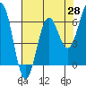 Port Orford tide chart for Monday, April 28, 2025