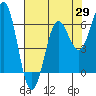 Port Orford tide chart for Tuesday, April 29, 2025