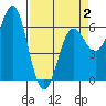 Port Orford tide chart for Wednesday, April 2, 2025