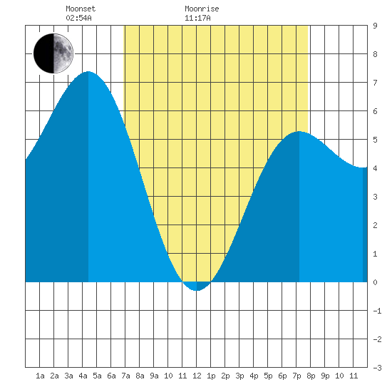Port Orford tide chart for Friday, April 4, 2025