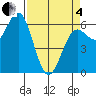 Port Orford tide chart for Friday, April 4, 2025
