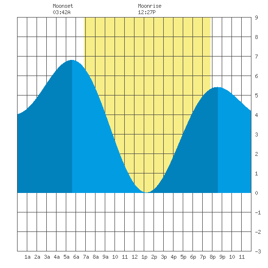 Port Orford tide chart for Saturday, April 5, 2025