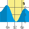 Port Orford tide chart for Saturday, April 5, 2025