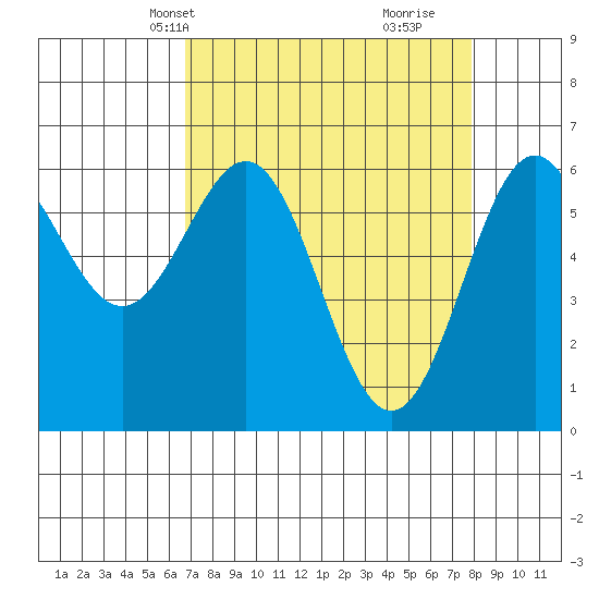 Port Orford tide chart for Tuesday, April 8, 2025