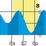 Port Orford tide chart for Tuesday, April 8, 2025